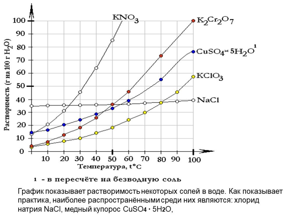 Скорость раствор. Зависимость растворимости медного купороса от температуры. Растворимость солей в воде в зависимости от температуры таблица. График растворимости солей от температуры. График зависимости растворимости солей от температуры.