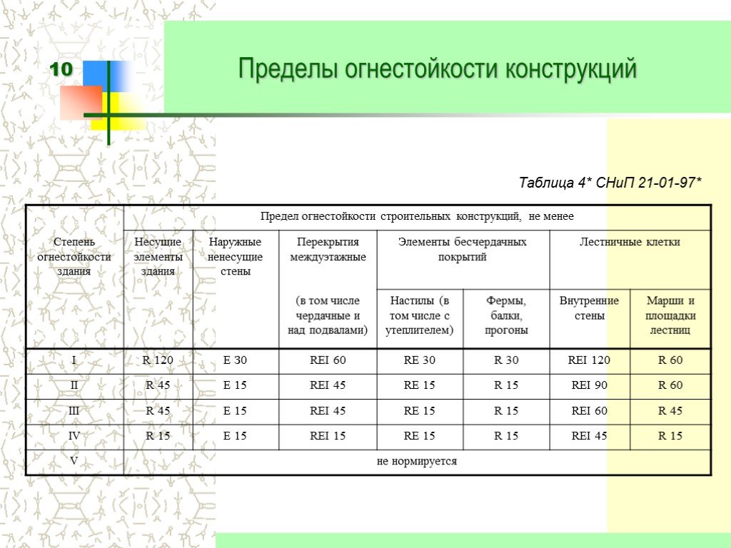 На какое время рассчитано. Предел огнестойкости Rei 150 степень огнестойкости. Таблица Rei предел огнестойкости. Предел огнестойкости несущих стен. Rei 120 предел огнестойкости.