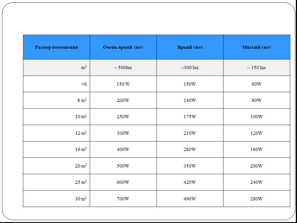 Рассчитать светильники площади. Освещение в комнатах таблица. Как рассчитать освещение в комнате. Расчет освещения в комнате по площади. Таблица освещения по площади.