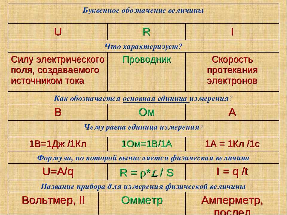 Мощность сила тока напряжение сопротивление. Сила тока обозначение. Буквенные обозначения величин. Величины электрического тока. Сила электрического тока обозначение.