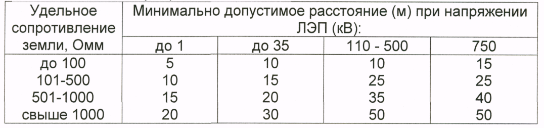 Минимально допустимые расстояния. Охранная зона подстанции 110 кв. Расстояние между столбами ЛЭП 0.4 кв ПУЭ. Расстояние между проводами 35 кв. Вл 0 4 кв расстояние между опорами.