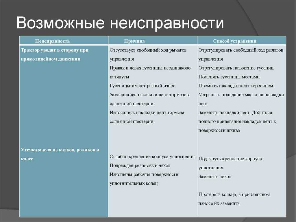 Причины поломки. Возможные способы устранения дефектов. Возможные дефекты и методы их устранения. Возможные неисправности и методы их устранения. Возможные неполадки и способы их устранения.