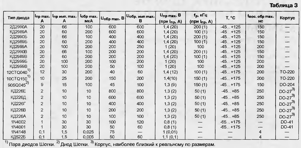 Таблицы р 7. Диоды отечественные характеристики. Таблица диодов по току и напряжению 1а 12 вольт. Справочная таблица диодов и диодных мостов. Характеристики диодов справочник.