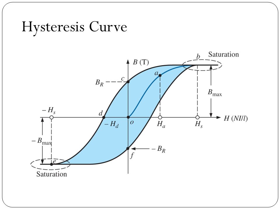 Гистерезис это. Гистерезис. Hysteresis loop. Эффект гистерезиса. Гистерезис в Электротехнике.