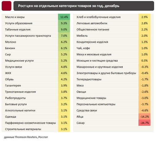 Инфляция и процентные ставки в России. Февраль 2018