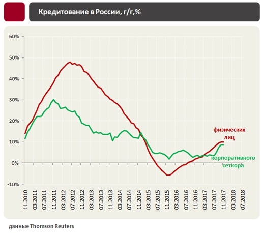 Инфляция и процентные ставки в России. Февраль 2018