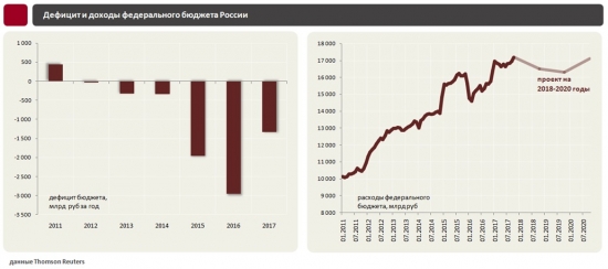 Инфляция и процентные ставки в России. Февраль 2018