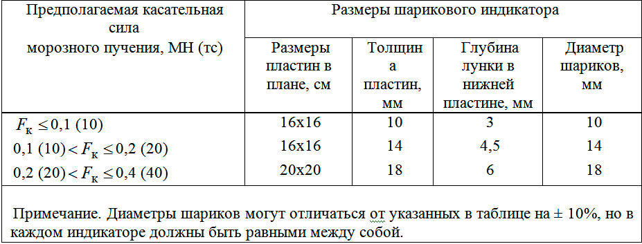 Интенсивность пучения