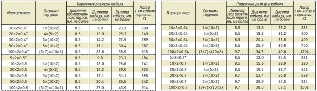 Толщина кабеля ввгнг. Кабель ВВГНГ 5х4 диаметр наружный. Диаметр кабеля NYM 3х2.5 наружный диаметр. Наружный диаметр кабеля АПВБШВНГ 2х300. NYM кабель 3х2,5 внешний диаметр.