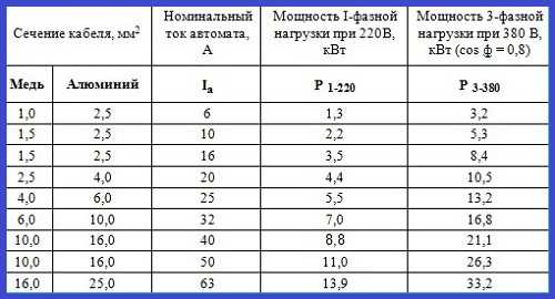 Номинальное сечения провода. Кабель для 15 КВТ 3 фазы сечение кабеля. 15 КВТ В Амперах.