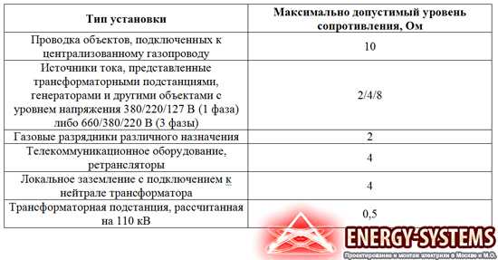 Сопротивление нормы. Проверка сопротивления контура заземления периодичность. Замеры сопротивления контура заземления нормы. Таблица измерения сопротивления заземляющих устройств. Периодичность замеров сопротивления заземления.