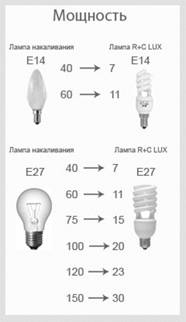 Сколько ватт светодиодная лампочка. Светодиод 30 Вт ватт эквивалент лампы накаливания. Максимальная мощность энергосберегающих ламп с цоколем е14. Светодиодная лампа 40 ватт эквивалент лампы накаливания. Лампа люминесцентная 25 Вт эквивалент мощности лампы накаливания.