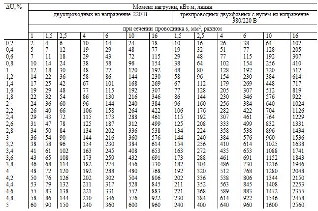 Длина 220. Момент нагрузки для медных проводников таблица. Момент нагрузки для медных проводников 380 в таблица. Кнорринг таблица моментов для расчета потерь. Таблица нагрузки КВТ 220в.