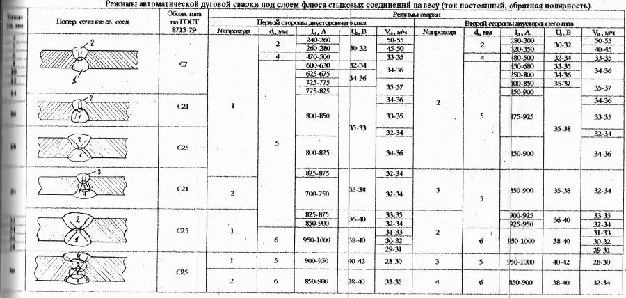 Гост технологическая карта сварки