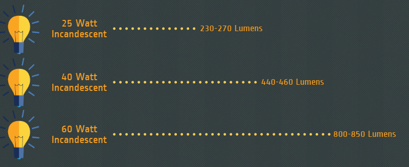 Incandescent Wattage Converted to Lumens