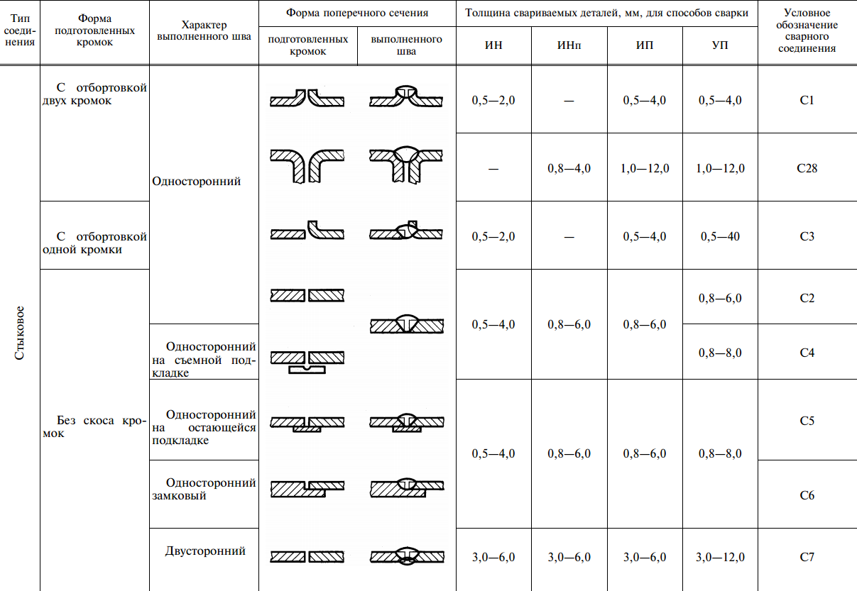 Тип шва 3. Сварка дуговая в защитном газе по ГОСТ 14771-76. Сварочный шов полуавтоматом по ГОСТУ. ГОСТ сварочные швы полуавтоматом. ГОСТ сварочного шва для полуавтоматов.