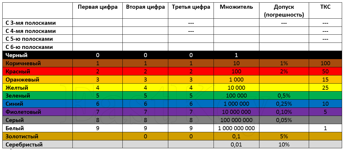 Таблица по цвету. Цветовая маркировка резисторов e24. Расшифровка цвета. Маркировка цвета. Буквенная маркировка допуска резисторов.