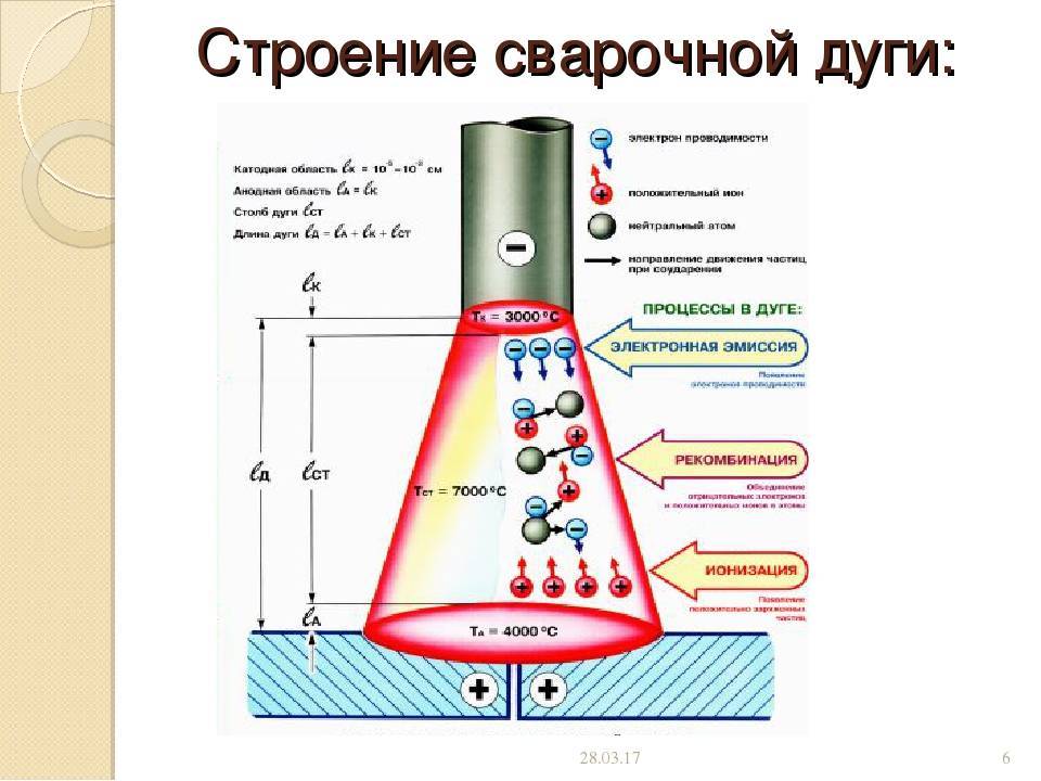 Сварочная дуга. Распределение напряжение сварочной дуги. Сварочная дуга строение сварочной дуги. Строение сварочной дуги переменного тока. Схема горения сварочной дуги.