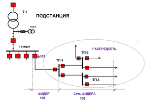 Что такое фидер в электроэнергетике