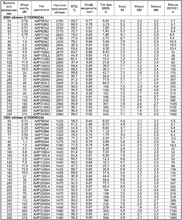 Как подобрать двигатель