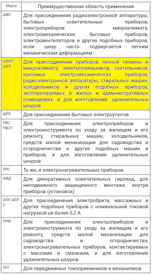 Таблица применения провода