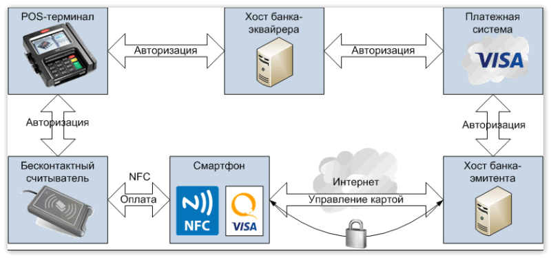 Cистема бесконтактного платежа