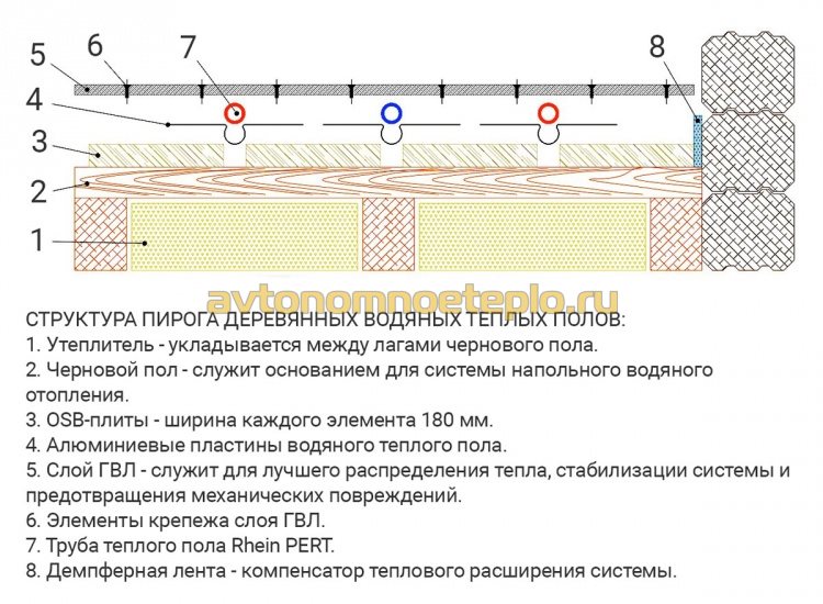 послойная конструкция водяного пола на деревянном полу