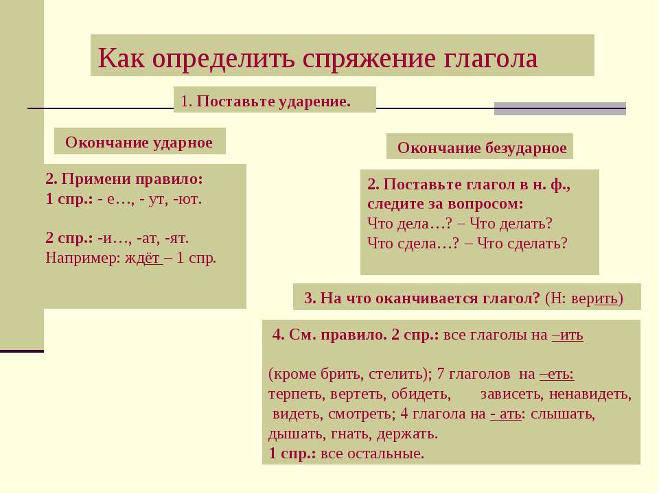 Как определить 1 4. Как понять спряжение глаголов. Как определить спряжение. Как различать спряжения. Порядок определения спряжения глагола.