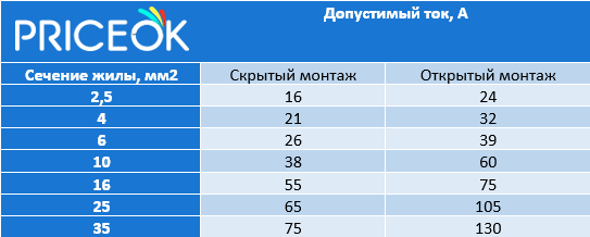 Расчет сечения алюминиевого кабеля