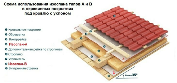 Как стелить изоспан на потолок