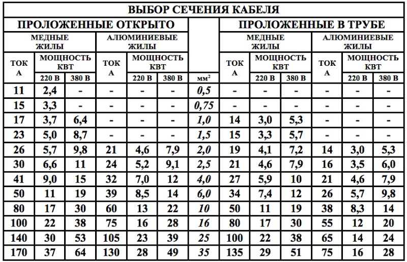 *(Таблица сечений проводов)