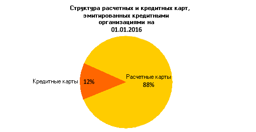 Отличие дебетовой карты от кредитной: как проверить, таблицы и график