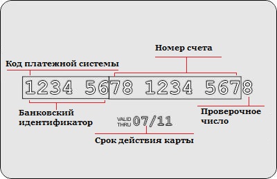 15, 16, 17, 18 или 19 цифр на номере карты Сбербанка – сколько их там?