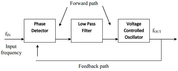 PLL Block diagram