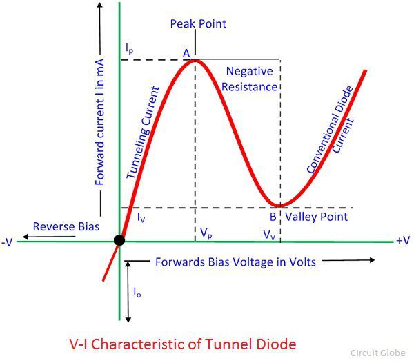 characteristic-curve-of-tunnel-diode