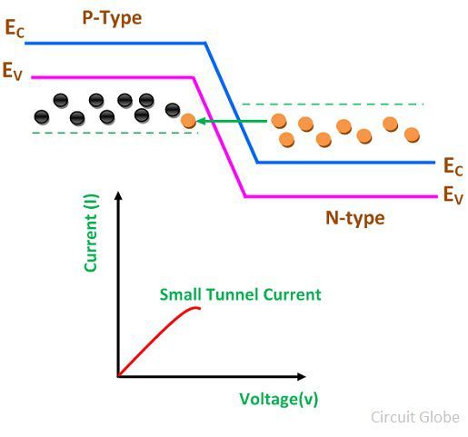 small-current-tunnel-diode