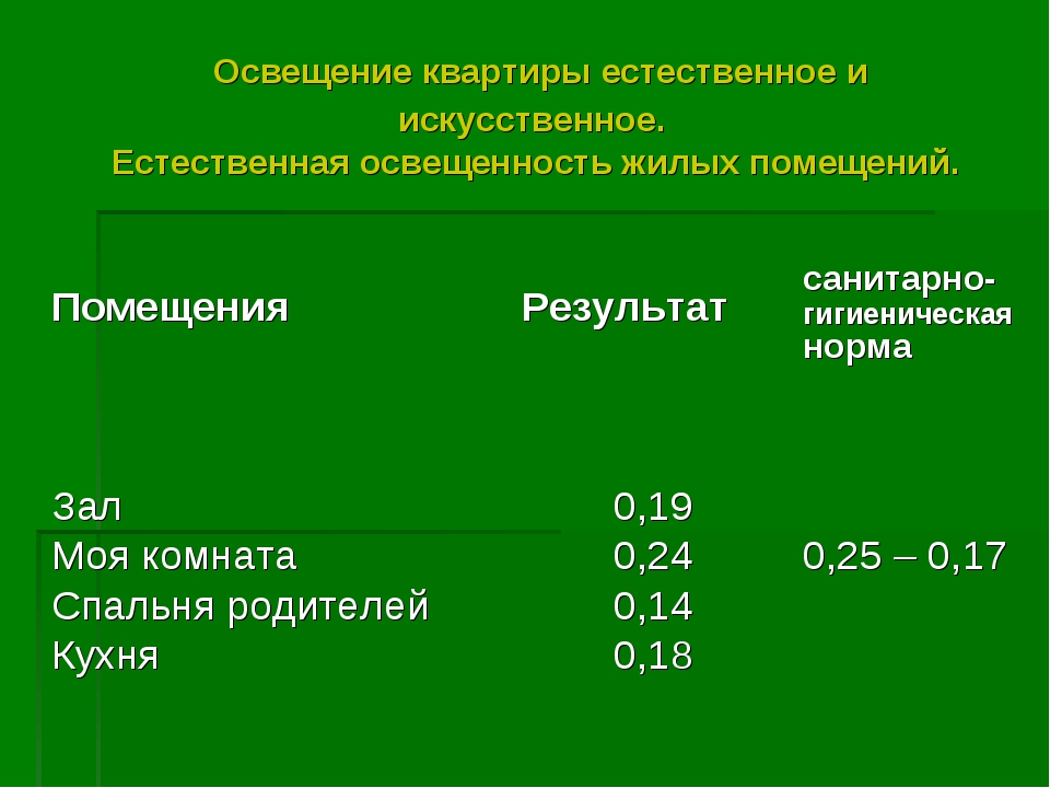 Естественные нормы. Норматив естественного освещения в жилых помещениях. Норма Кео в жилых помещениях. Нормы естественного освещения в квартире. Нормы искусственного освещения в жилых помещениях.