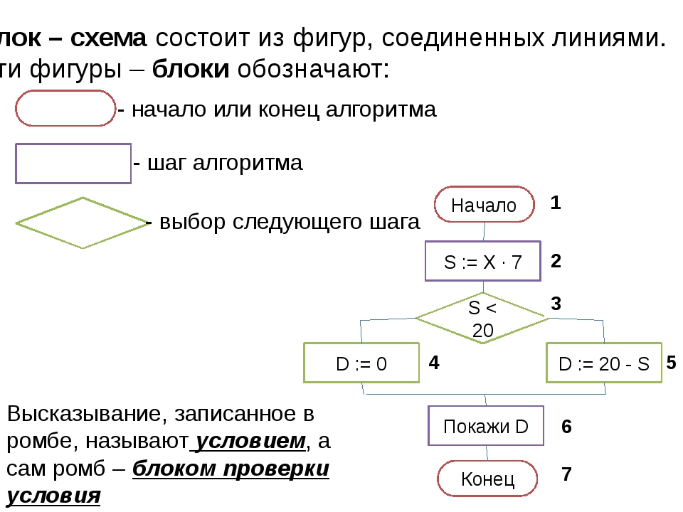 Что означает блок. Обозначение цикла в блок схеме алгоритма. Фигуры алгоритмов Информатика. Алгоритм фигуры. Блок схема обозначение фигур.