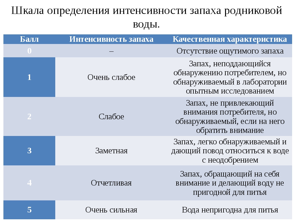 Определить шкалу измерений. Шкала интенсивности запаха. Шкала запаха воды. Шкала для определения запаха. Шкала оценки воды.