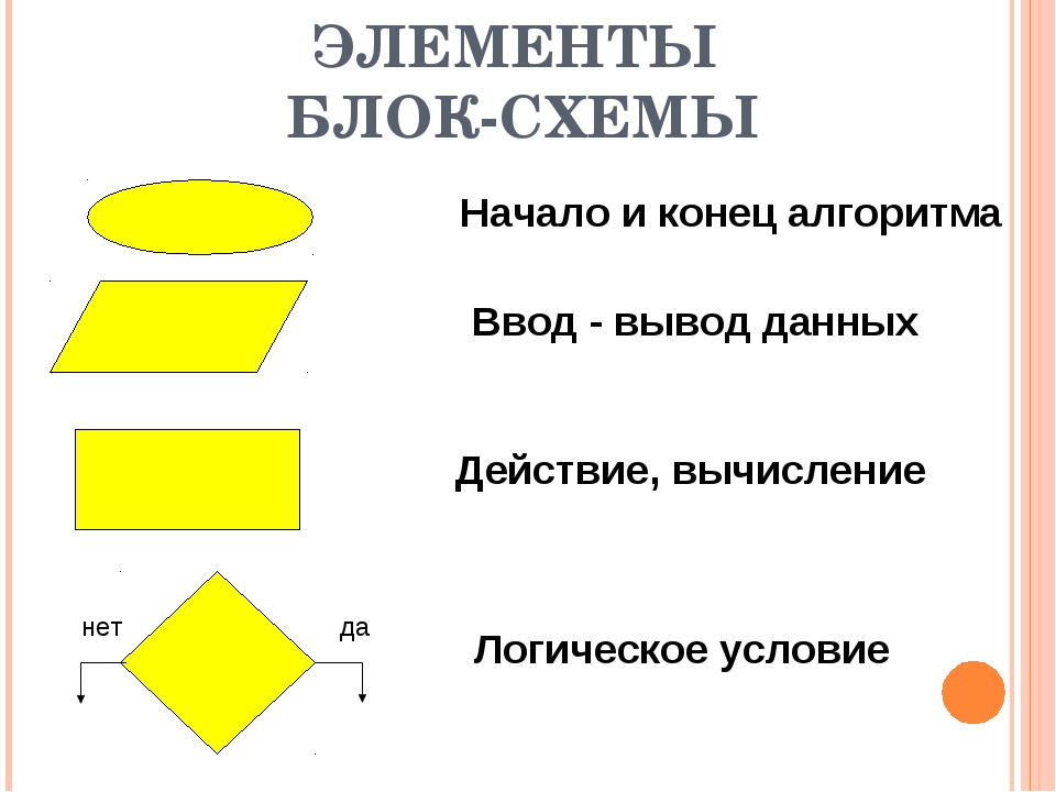 Элементы алгоритма. Элементы блок схемы. Элементы блок схемы алгоритма. Блок начало конец алгоритма. Элементы блок схемы Информатика.