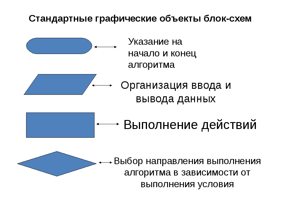 Графическая блок схема. Графические объекты блок схемы. Стандартные графические объекты блок схемы. Основные блоки графического алгоритма. Графический объект это в информатике.