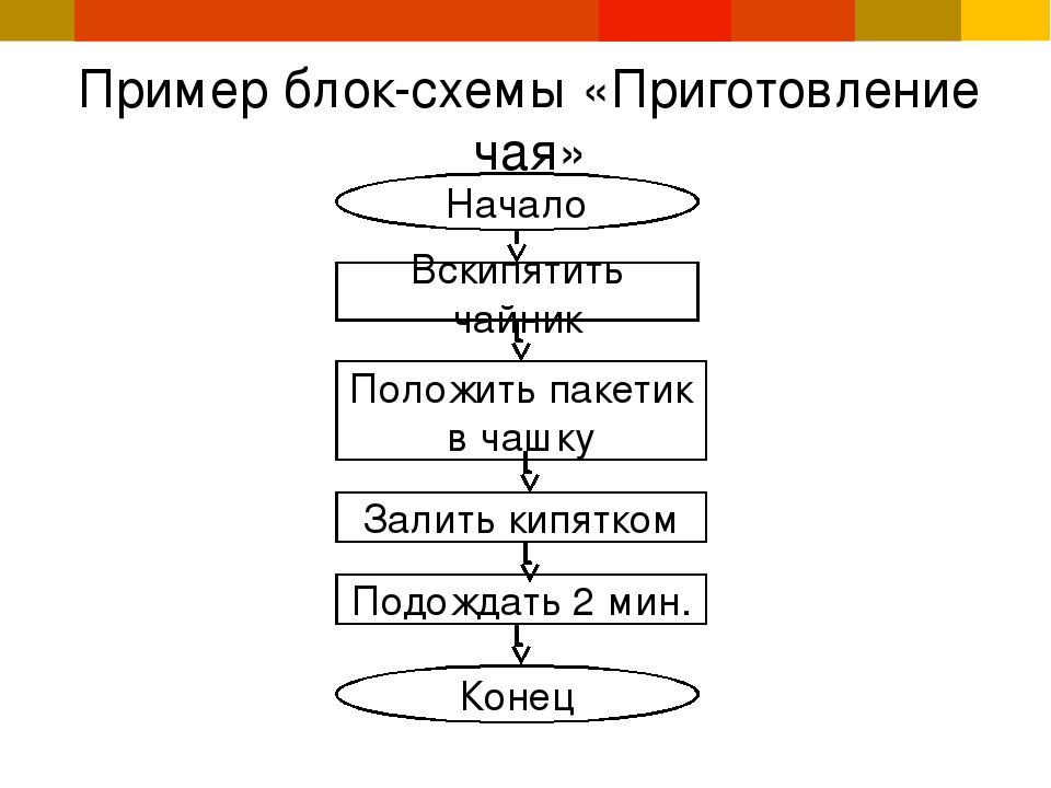 Приведите пример схемы. Блок схема алгоритма приготовления кофе. Блок схема пример. Блок схема приготовления чая. Блок схемы для чайников.