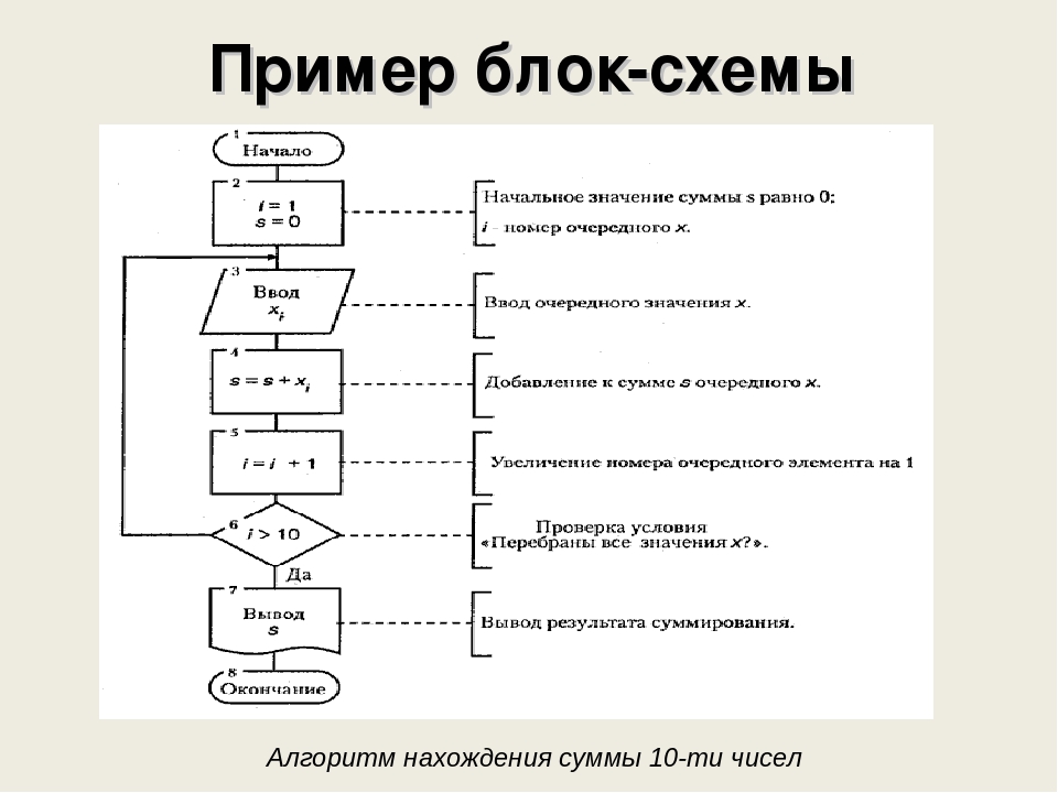 Что такое блок. Блок-схемы алгоритмов Информатика. Блок схема алгоритма суммы. Блок-схема алгоритма примеры с цифрами. Блок схемное описание алгоритма.