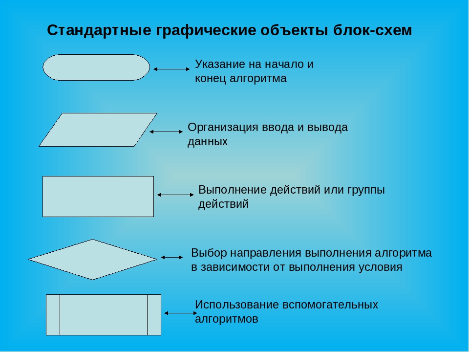 Графические объекты. Стандартные графические объекты блок схемы. Формы записи алгоритма нумерованный список. Прямоугольник в блок схеме. Перечислите графические объекты.