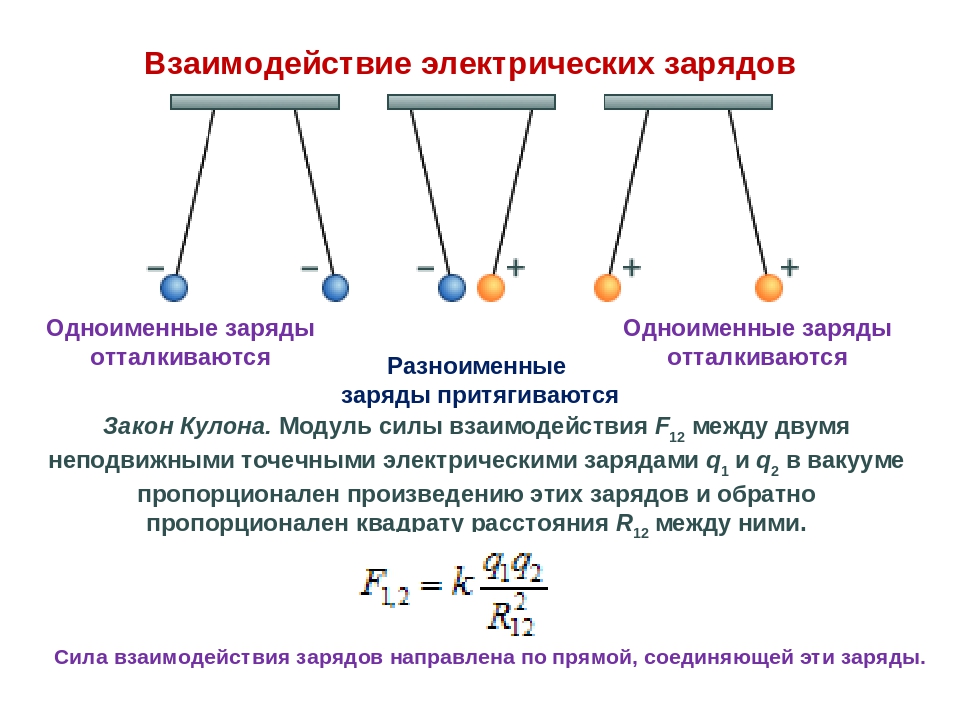Объяснить взаимосвязь между. Взаимодействие между электрическими зарядами происходит.... Правило взаимодействия зарядов физика 8 класс. Взаимодействие зарядов схема. Характер взаимодействия электрических зарядов.
