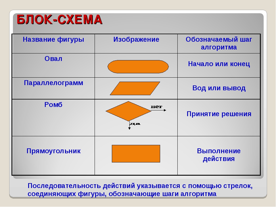 Какая фигура в блок схеме обозначает блок