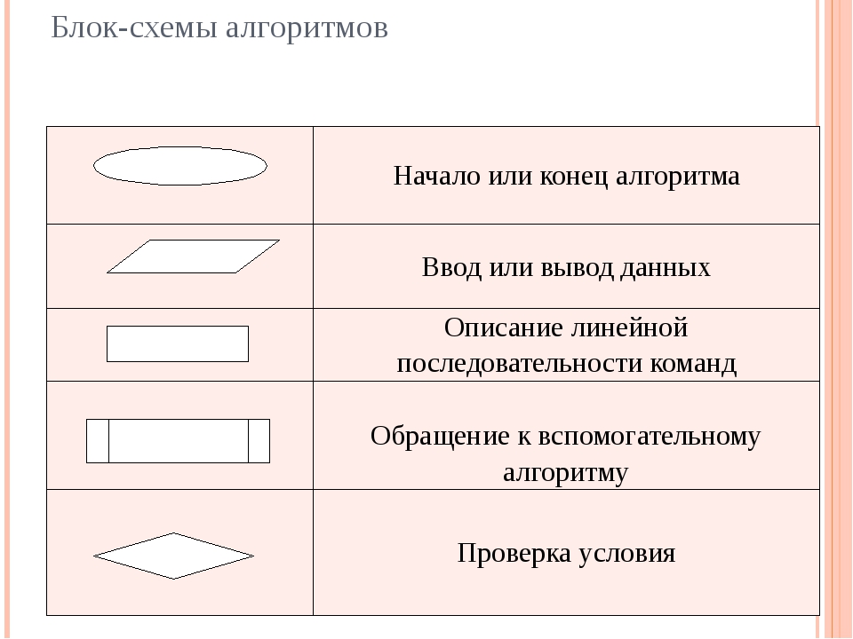 Схема правила. Основные элементы блок схемы алгоритма в информатике. Блок схема прямоугольник в алгоритмах. Описание блок схемы. Начало алгоритма в блок схеме.