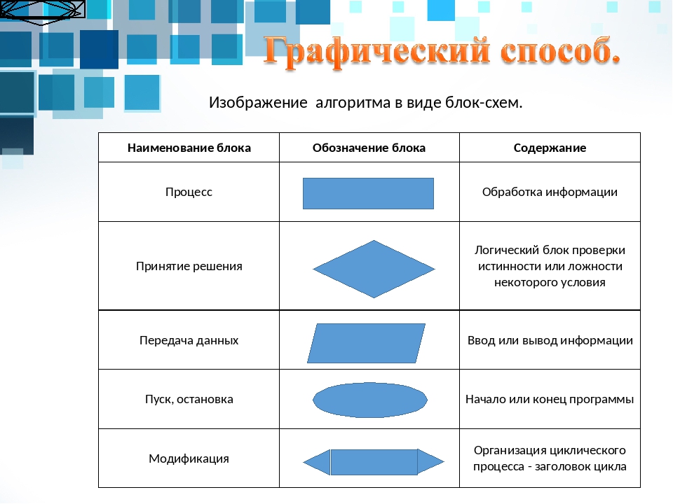 Какие названия блоков должны присутствовать. Блок схема Информатика 6 класс. Элементы блок схемы. Методы изображения алгоритмов. Графическое изображение алгоритма.