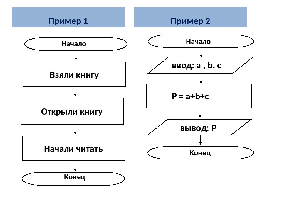 Линейная блок схема. Блок схема линейного алгоритма схема. Блок схема линейного алгоритма пример. Блок схема алгоритма линейной структуры. Линейный алгоритм блок схема.