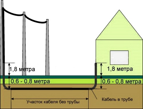 Ввод кабеля в здание подземным путем